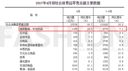 4月中國服飾市場迎來復(fù)蘇曙光 鞋帽零售實現(xiàn)21個月來首次雙位數(shù)增長